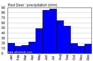 Red Deer Alberta Canada Annual Precipitation Graph